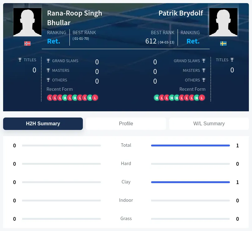 Bhullar Brydolf H2h Summary Stats
