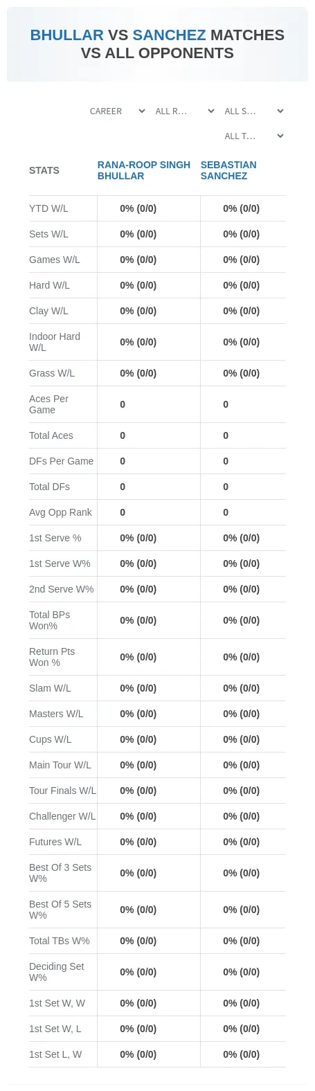 Rana-Roop Singh Bhullar Sebastian Sanchez Prediction Stats