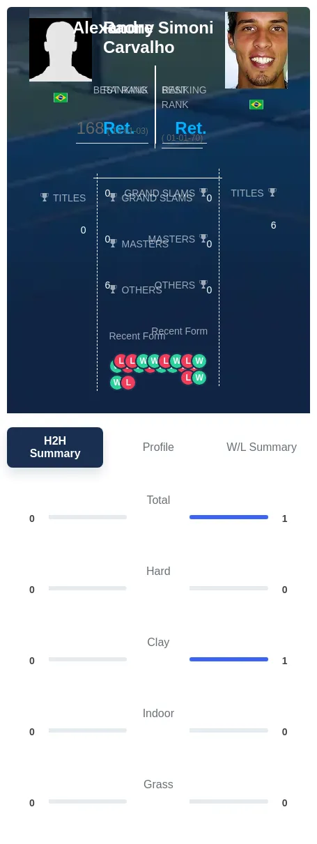 Carvalho Simoni H2h Summary Stats