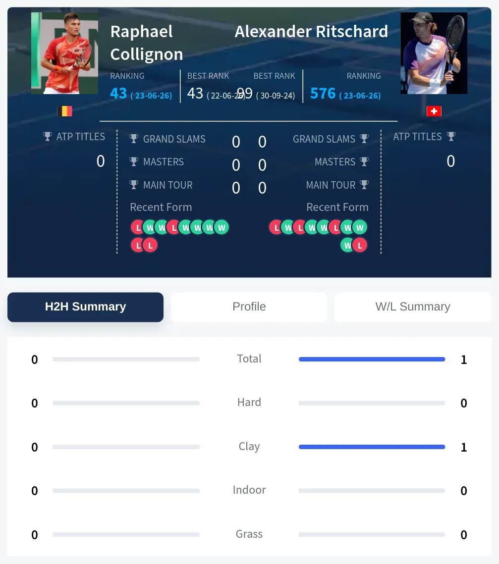 Ritschard Collignon H2h Summary Stats