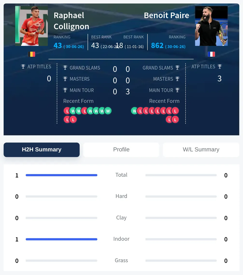 Collignon Paire H2h Summary Stats