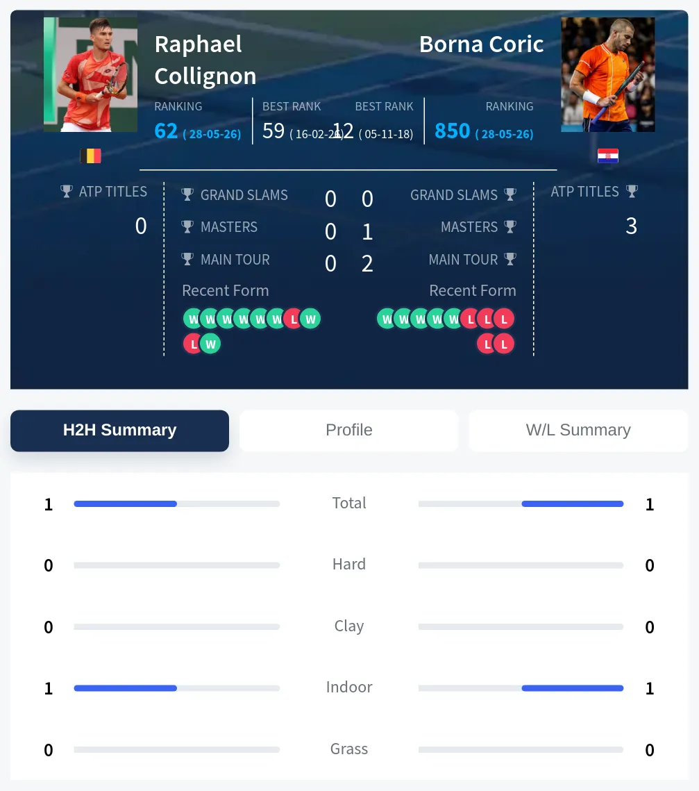 Collignon Coric H2h Summary Stats