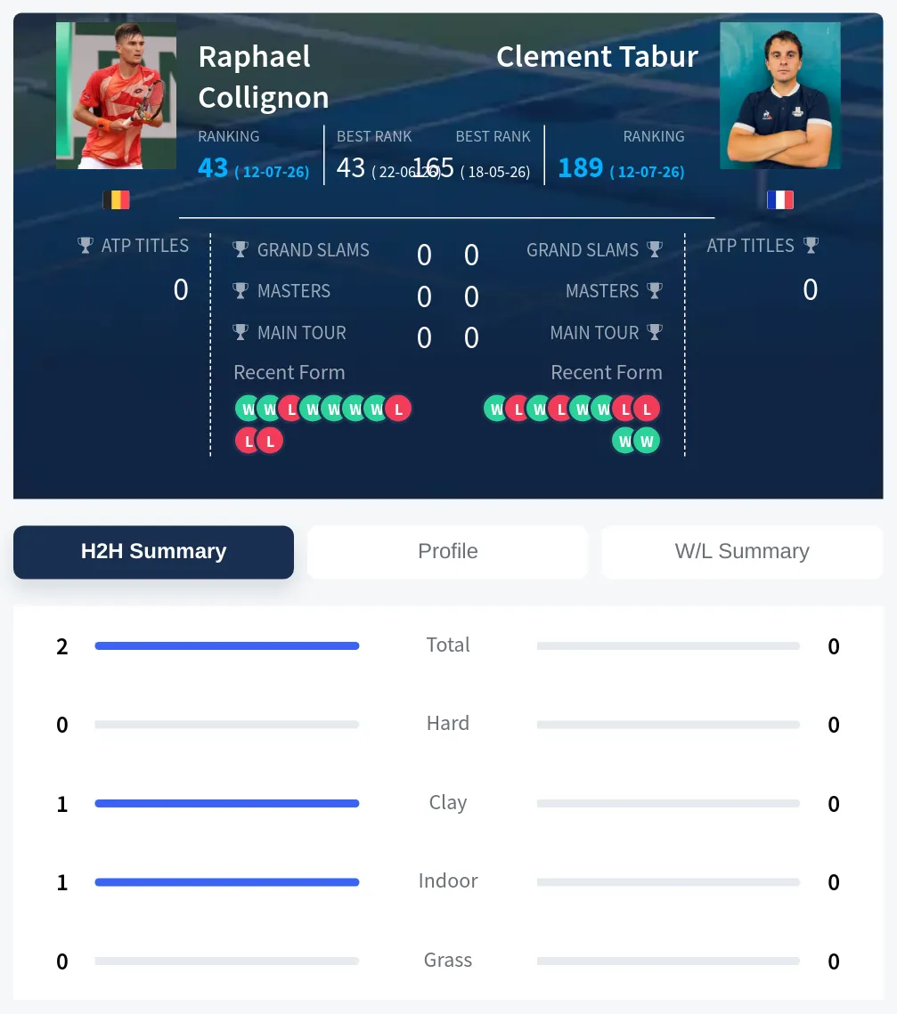 Collignon Tabur H2h Summary Stats