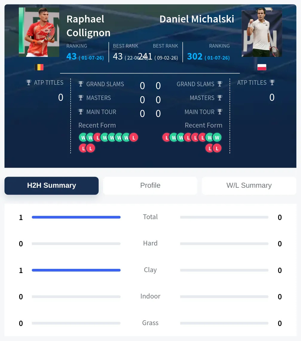 Collignon Michalski H2h Summary Stats