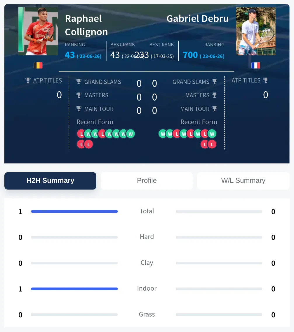 Collignon Debru H2h Summary Stats