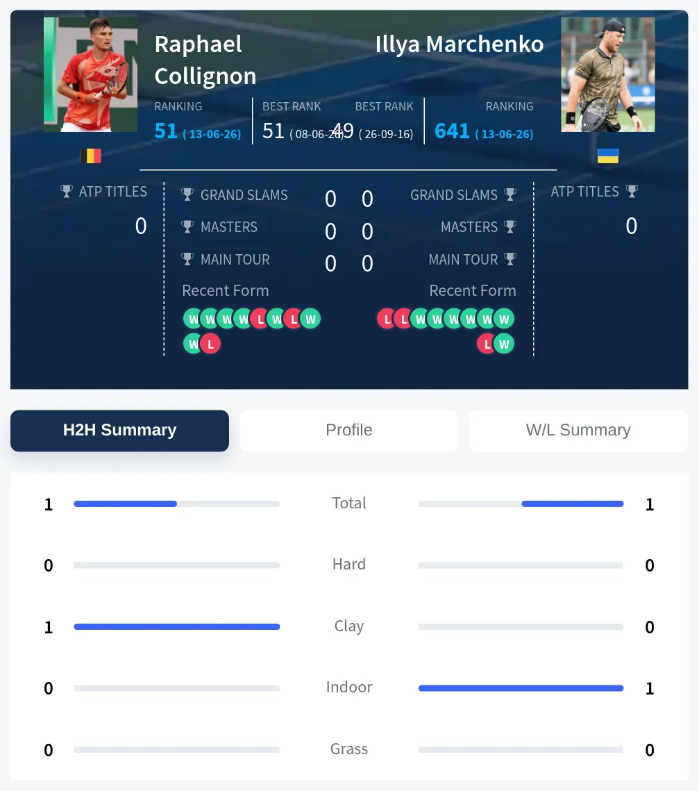 Collignon Marchenko H2h Summary Stats