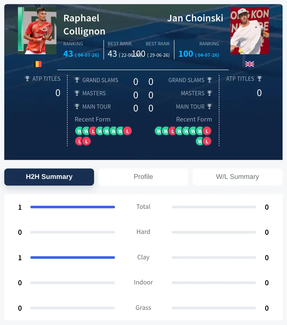 Collignon Choinski H2h Summary Stats