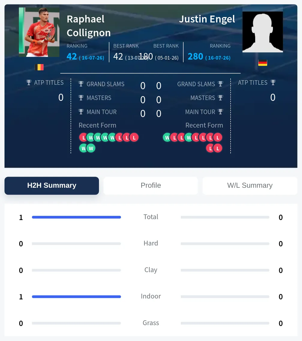 Collignon Engel H2h Summary Stats