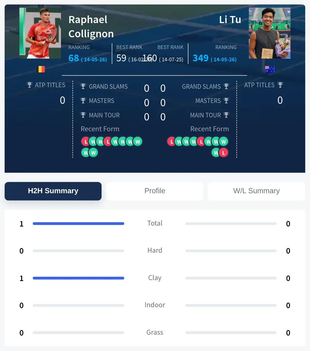 Collignon Tu H2h Summary Stats