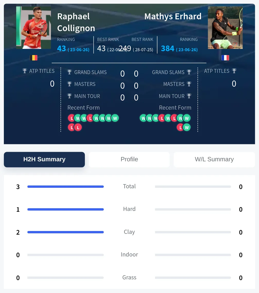 Collignon Erhard H2h Summary Stats