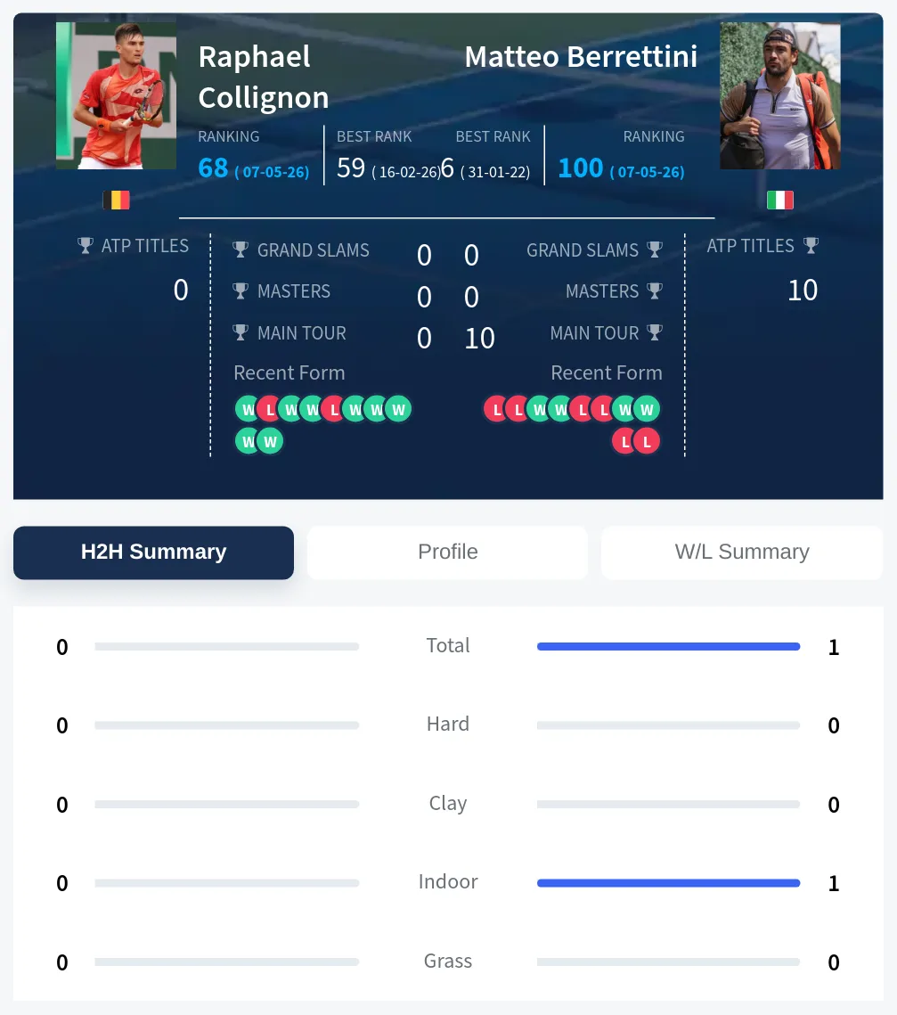 Collignon Berrettini H2h Summary Stats