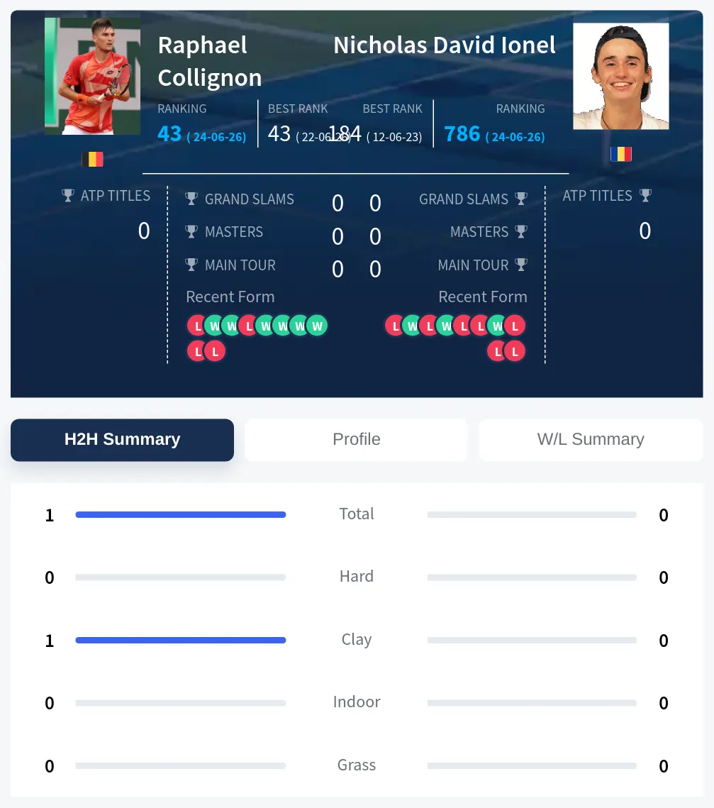 Collignon Ionel H2h Summary Stats