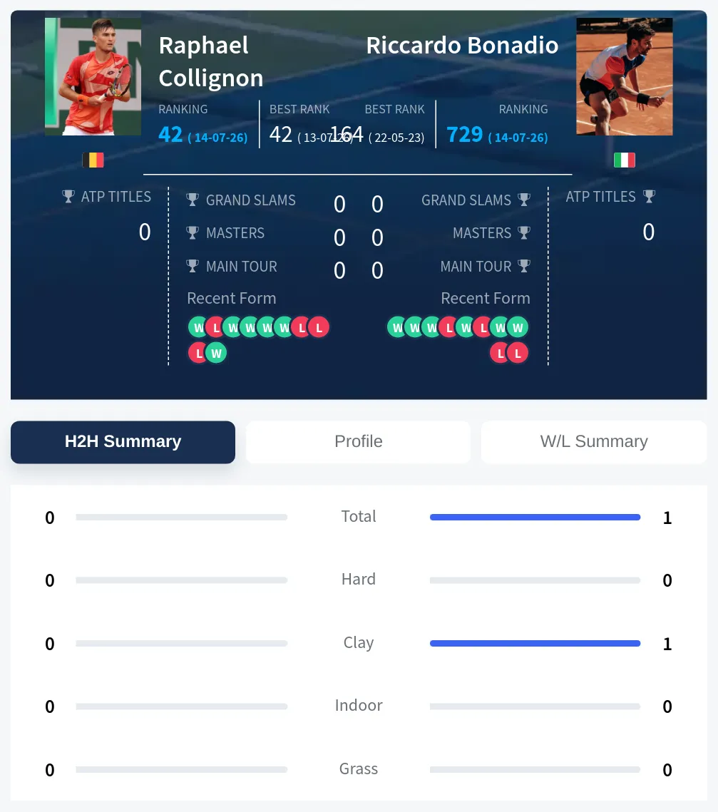 Collignon Bonadio H2h Summary Stats