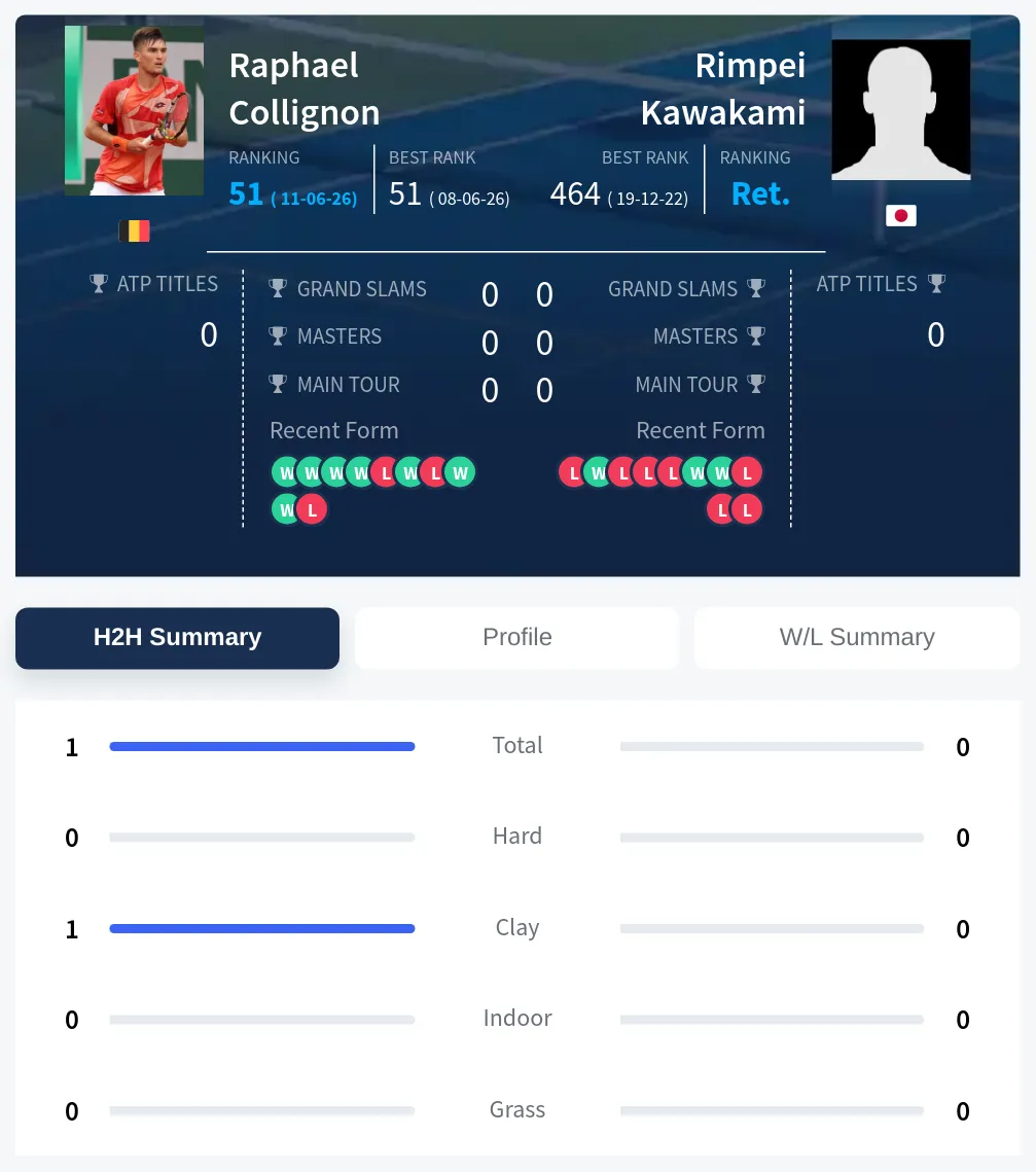 Collignon Kawakami H2h Summary Stats