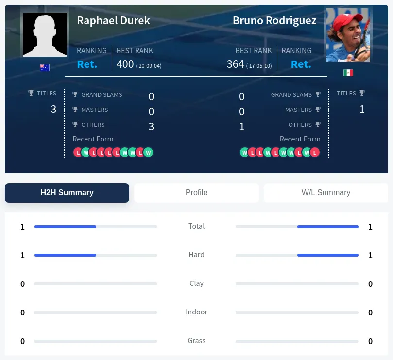 Rodriguez Durek H2h Summary Stats