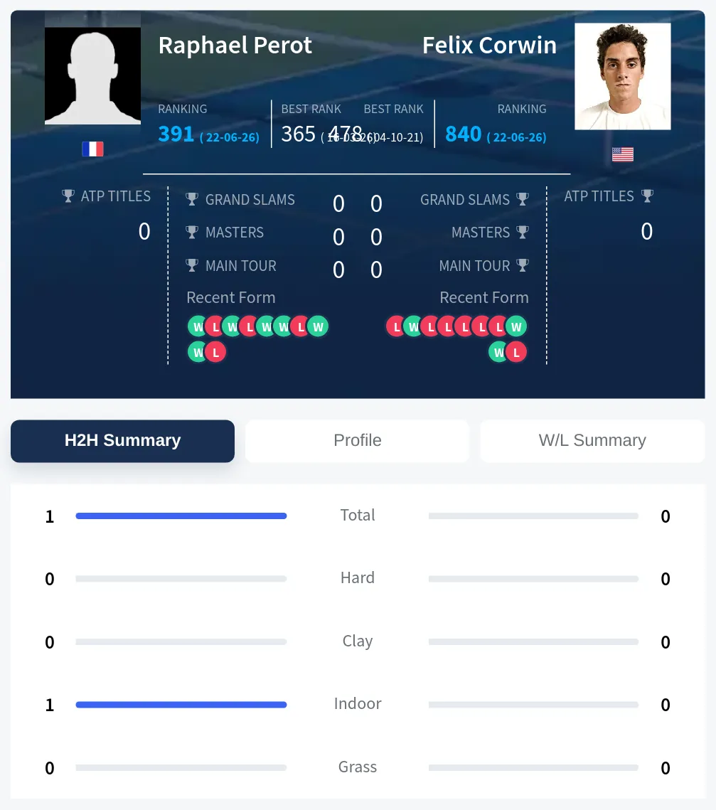 Perot Corwin H2h Summary Stats