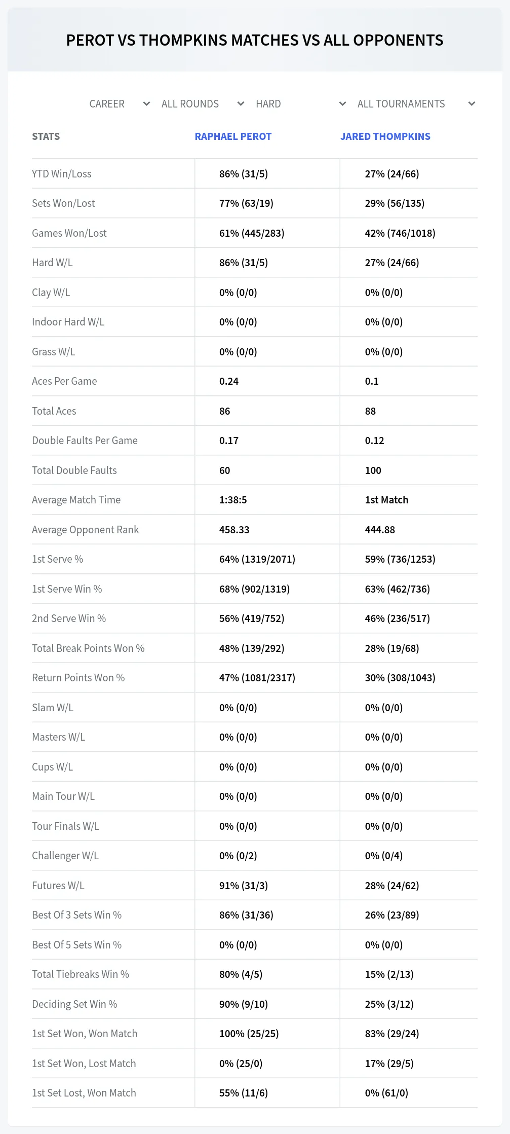 Raphael Perot Jared Thompkins Prediction Stats