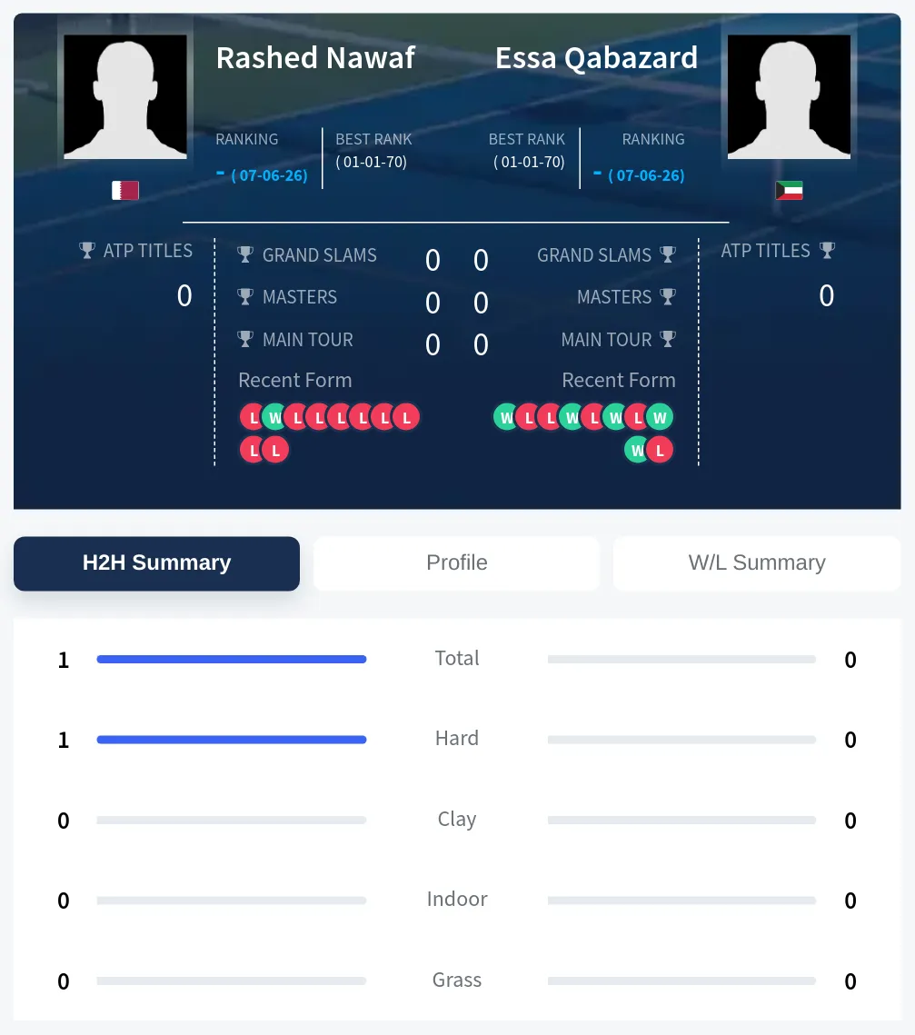 Nawaf Qabazard H2h Summary Stats