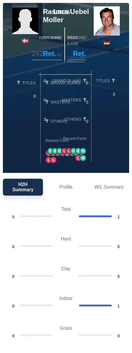 Moller Uebel H2h Summary Stats