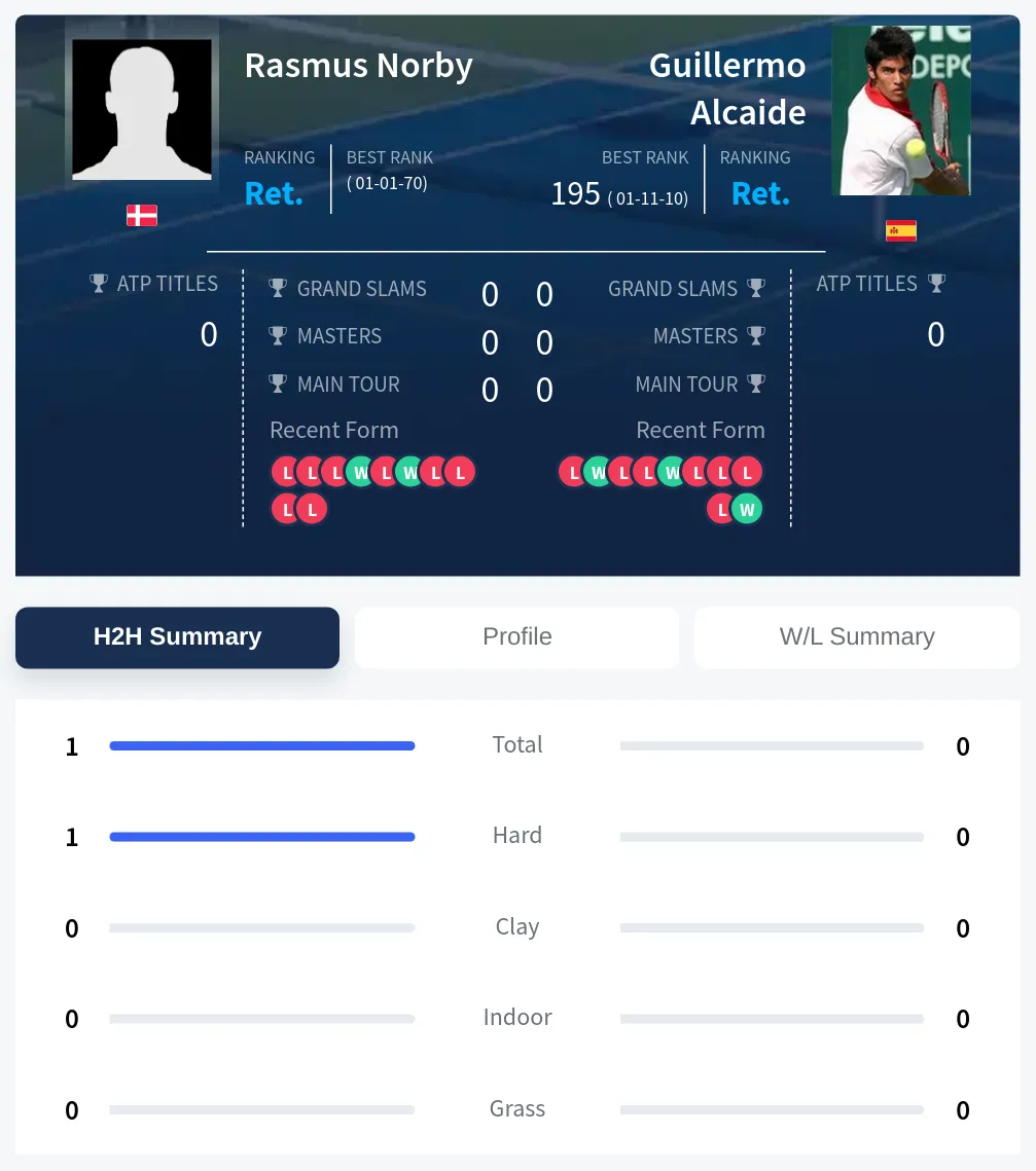 Norby Alcaide H2h Summary Stats
