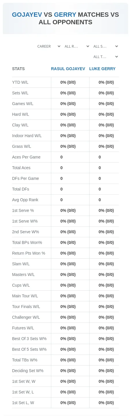 Rasul Gojayev Luke Gerry Prediction Stats