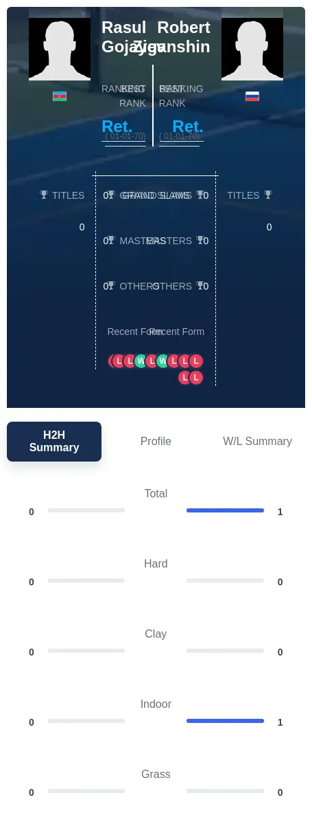 Gojayev Ziganshin H2h Summary Stats
