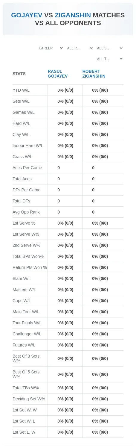Rasul Gojayev Robert Ziganshin Prediction Stats