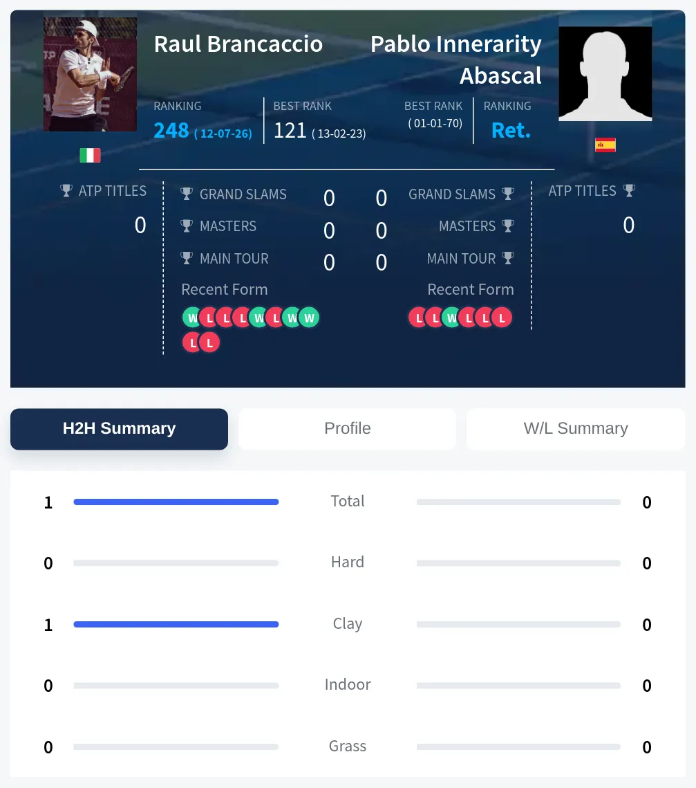 Brancaccio Abascal H2h Summary Stats