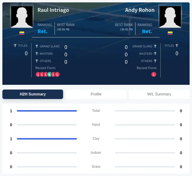 Intriago Rohon H2h Summary Stats