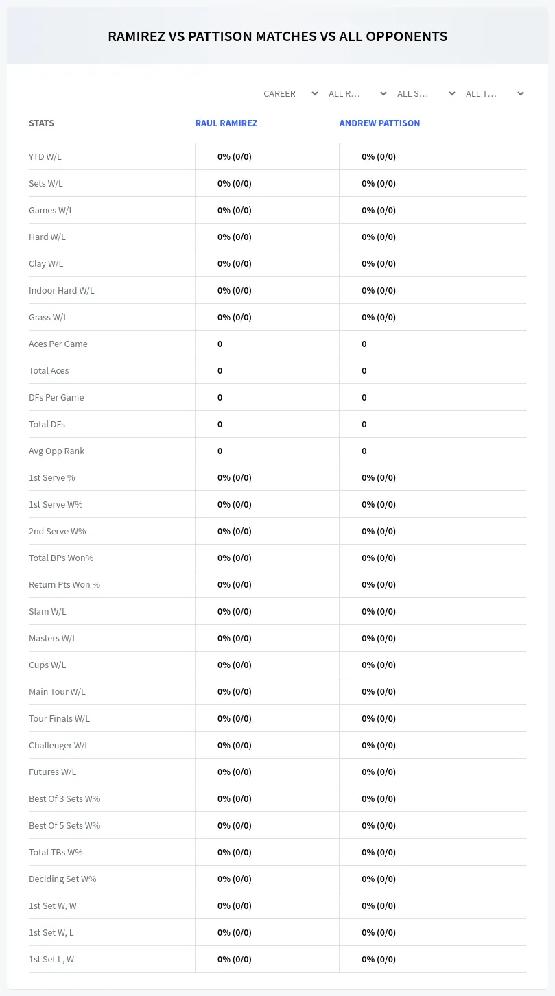Andrew Pattison Raul Ramirez Prediction Stats