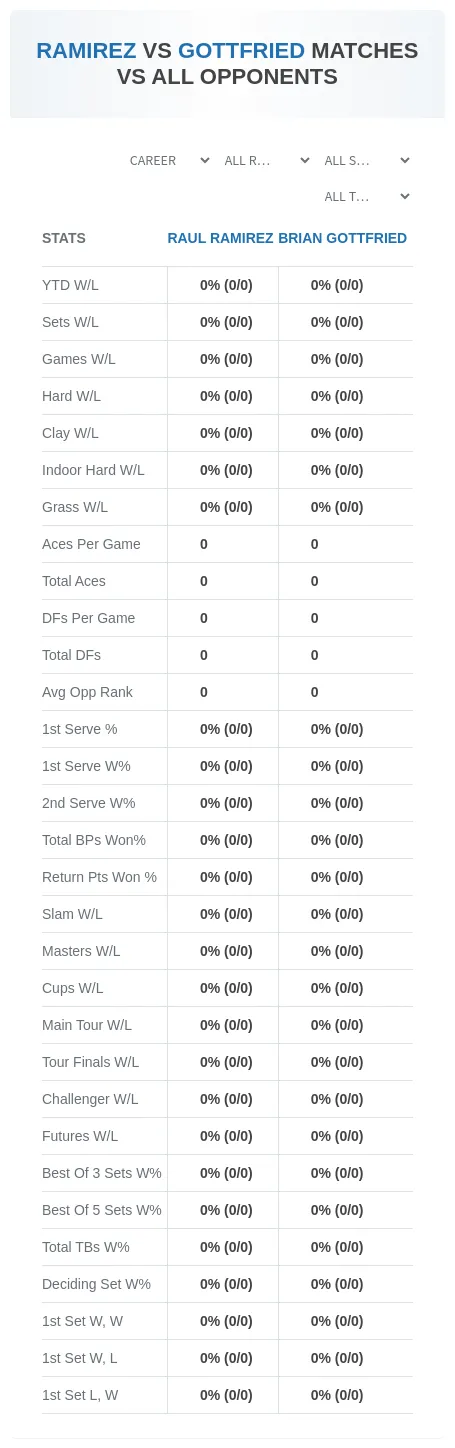 Raul Ramirez Brian Gottfried Prediction Stats