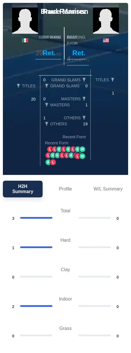 Manson Ramirez H2h Summary Stats