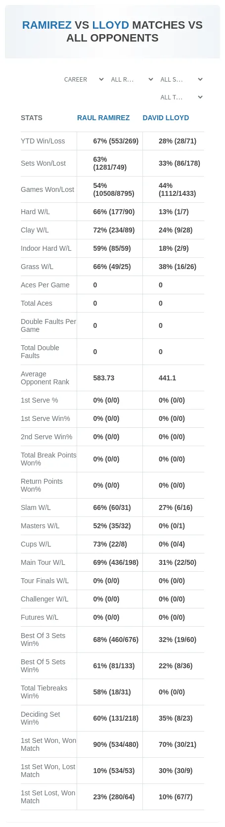 Raul Ramirez David Lloyd Prediction Stats