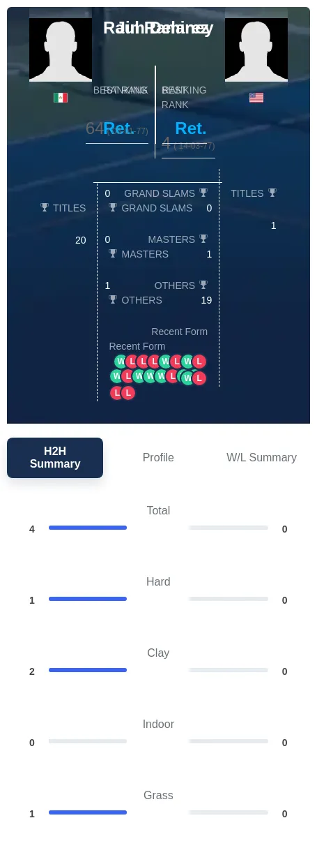 Ramirez Delaney H2h Summary Stats
