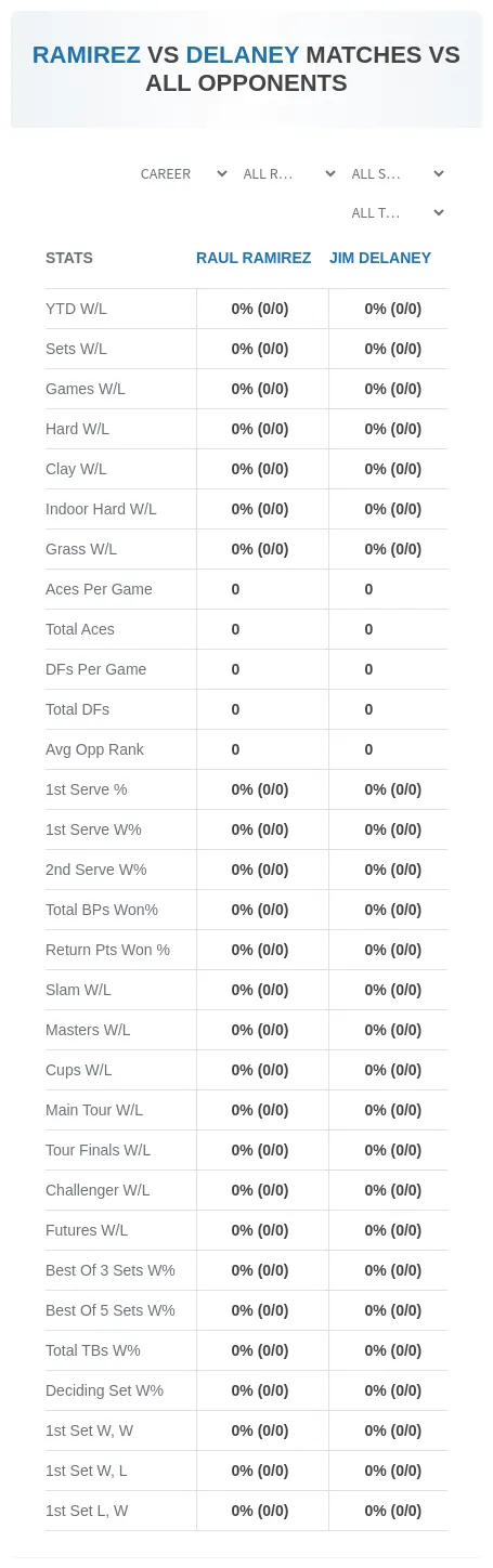 Raul Ramirez Jim Delaney Prediction Stats