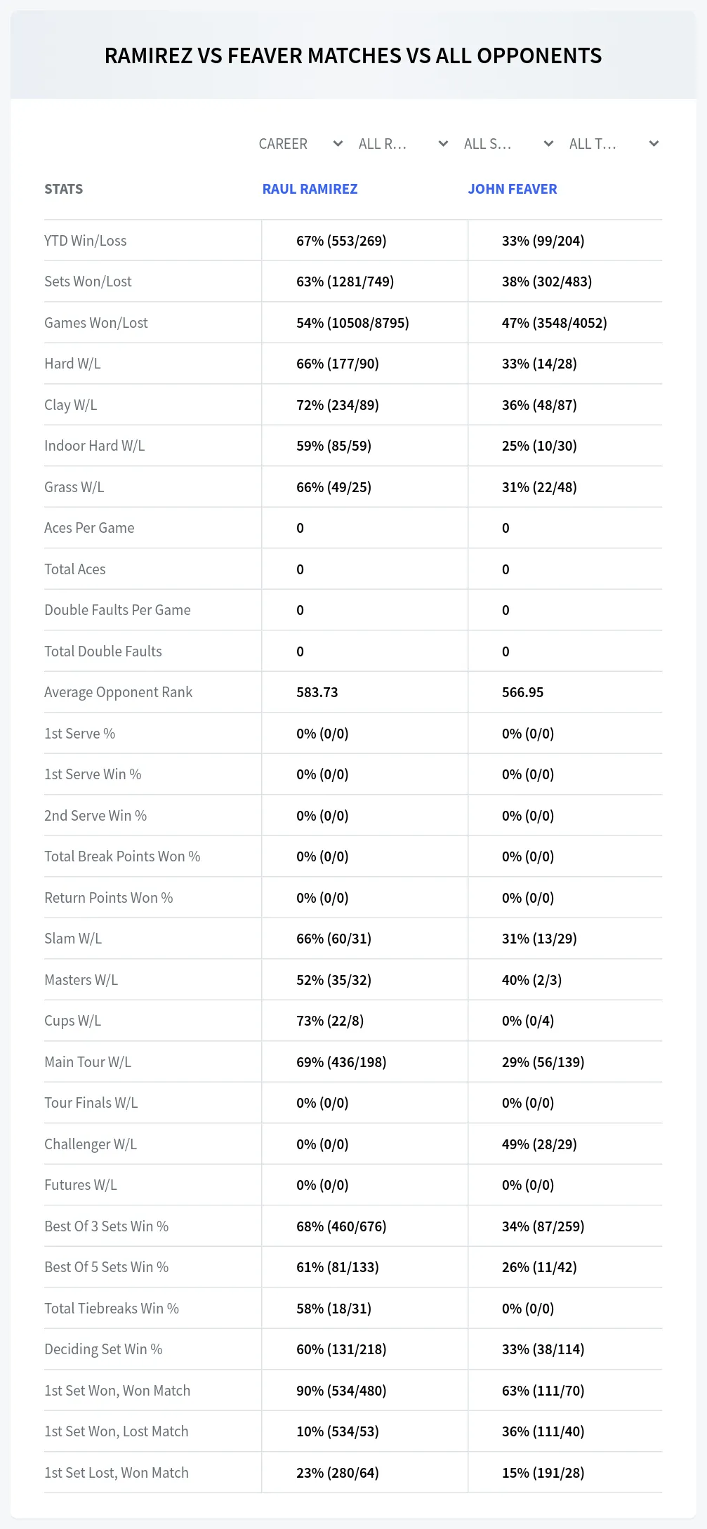 Raul Ramirez John Feaver Prediction Stats
