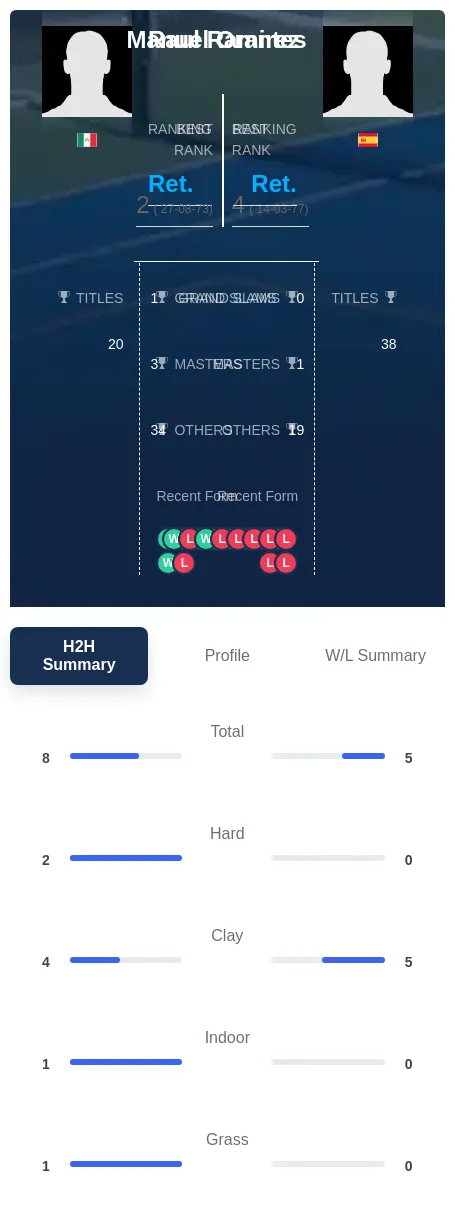 Ramirez Orantes H2h Summary Stats