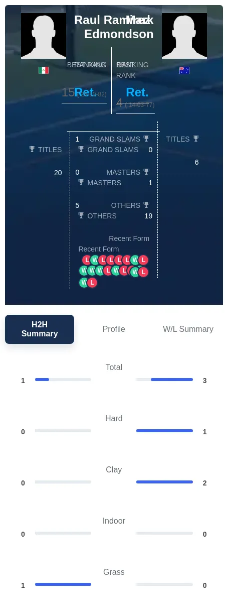 Edmondson Ramirez H2h Summary Stats