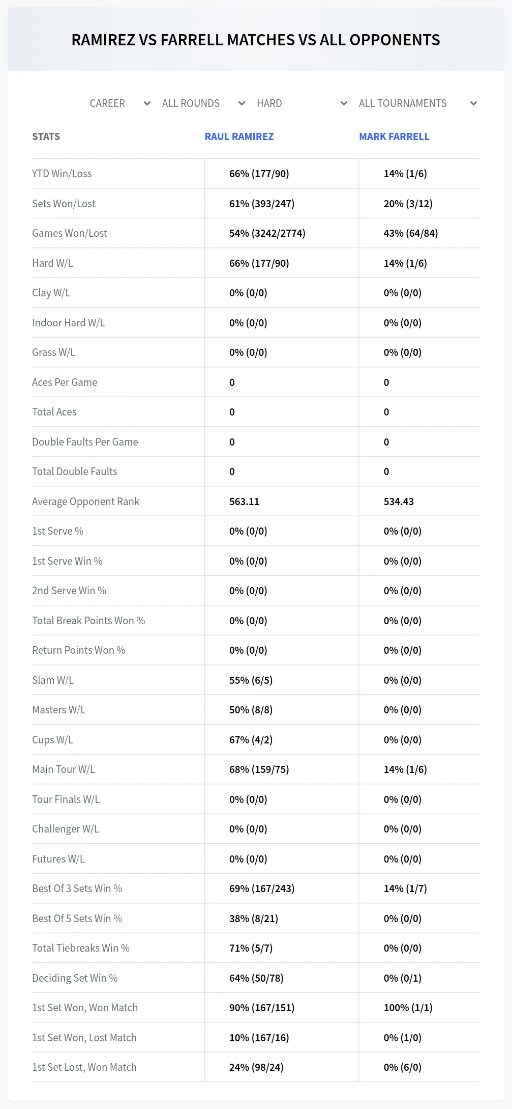 Mark Farrell Raul Ramirez Prediction Stats
