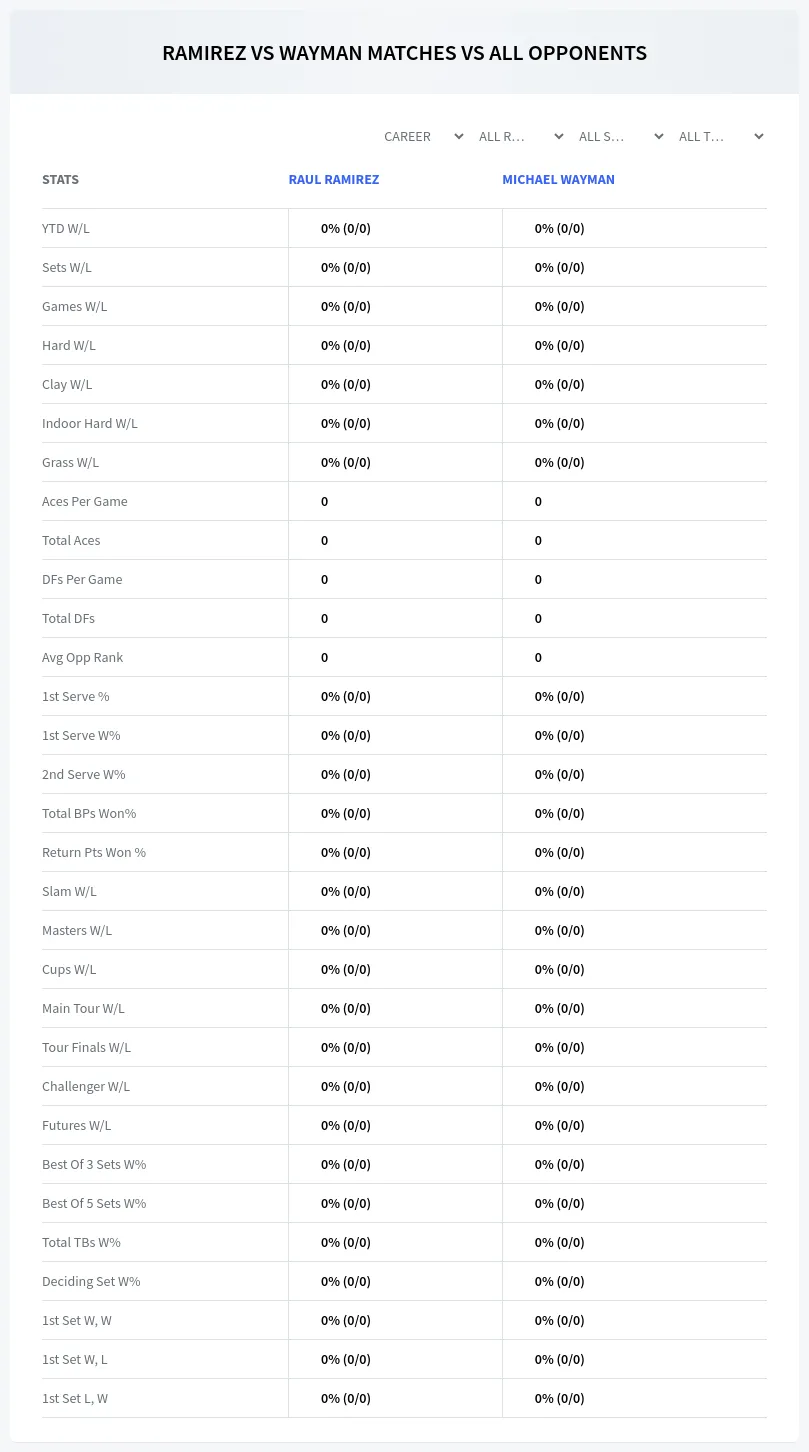 Michael Wayman Raul Ramirez Prediction Stats