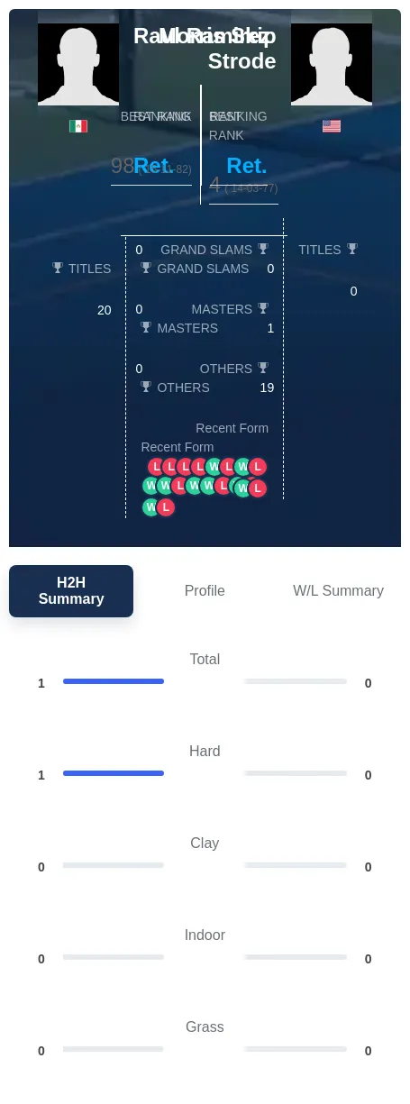 Strode Ramirez H2h Summary Stats