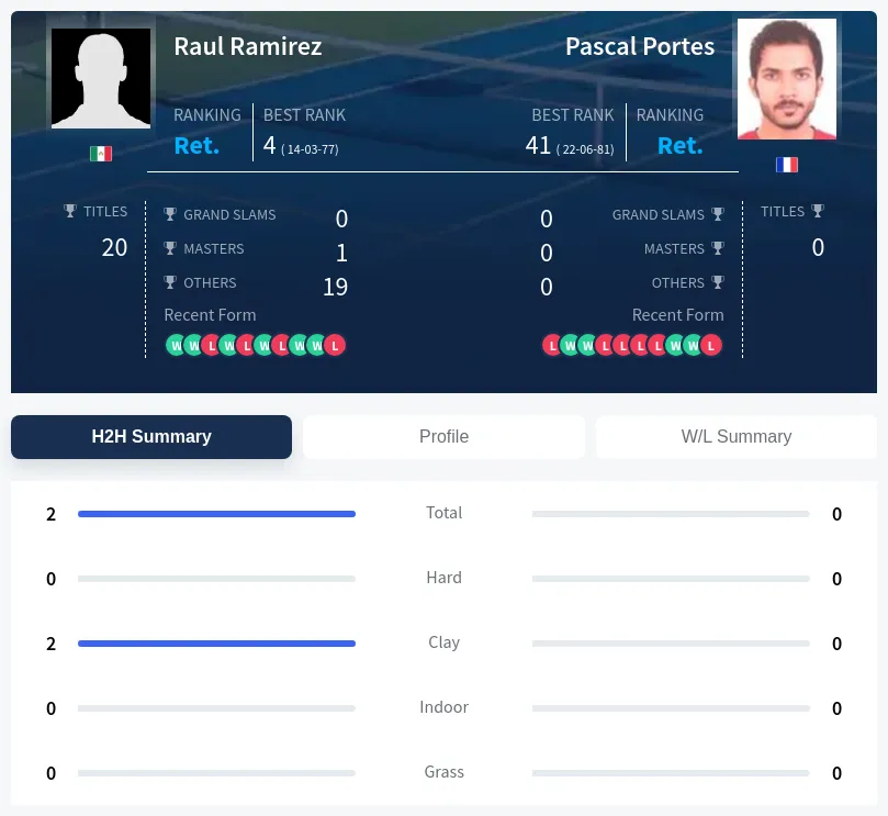 Ramirez Portes H2h Summary Stats
