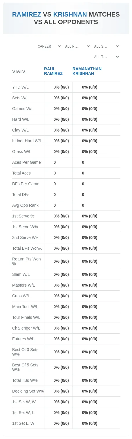 Raul Ramirez Ramanathan Krishnan Prediction Stats