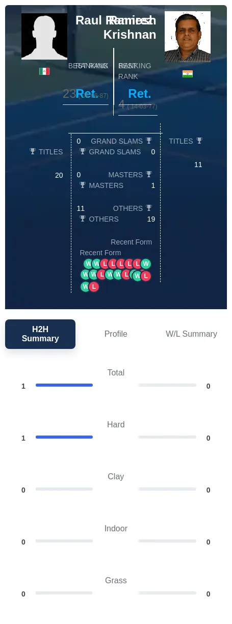 Ramirez Krishnan H2h Summary Stats