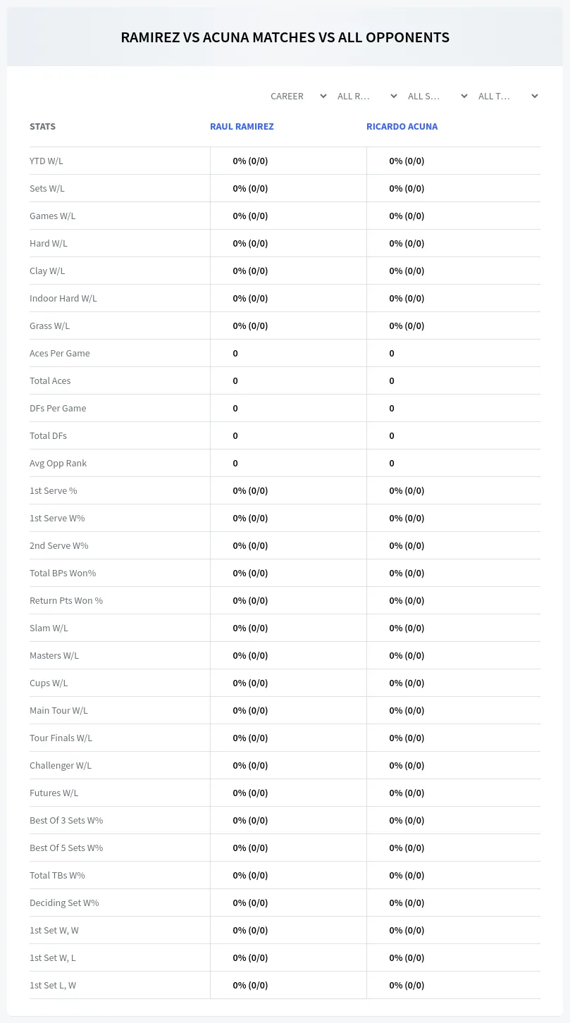 Raul Ramirez Ricardo Acuna Prediction Stats