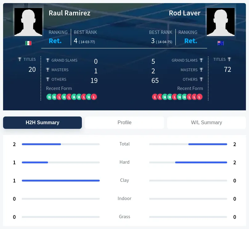 Laver Ramirez H2h Summary Stats