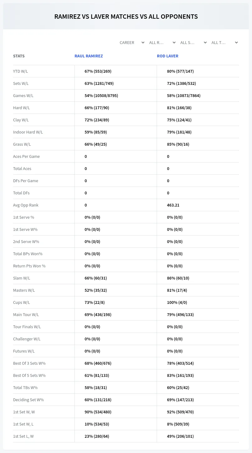 Rod Laver Raul Ramirez Prediction Stats