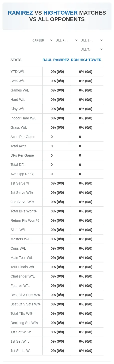 Ron Hightower Raul Ramirez Prediction Stats