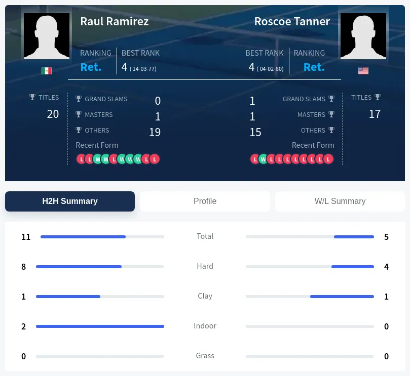 Ramirez Tanner H2h Summary Stats