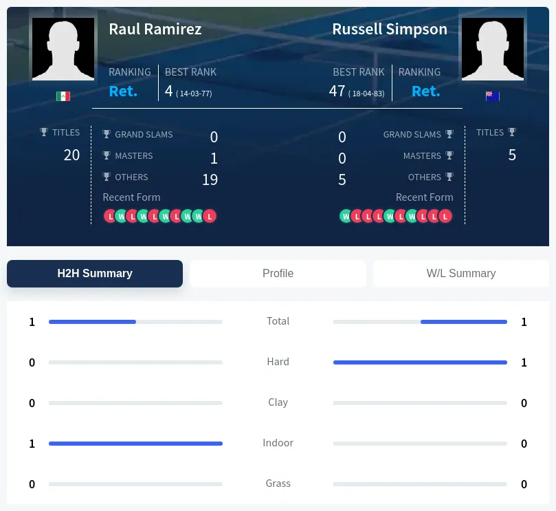 Ramirez Simpson H2h Summary Stats